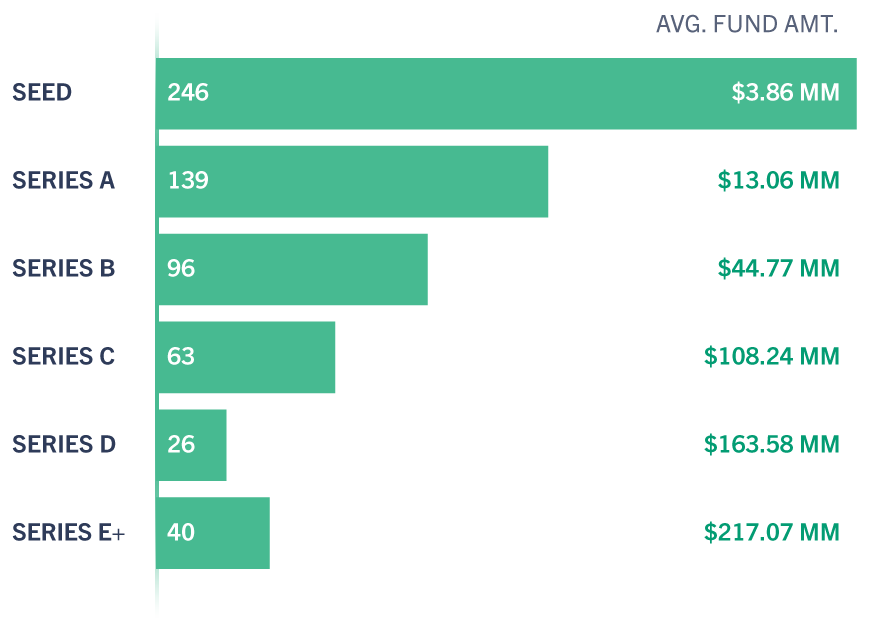 Q4 2021 Venture-Backed SaaS Transactions by Round and Average Fundraising Amount