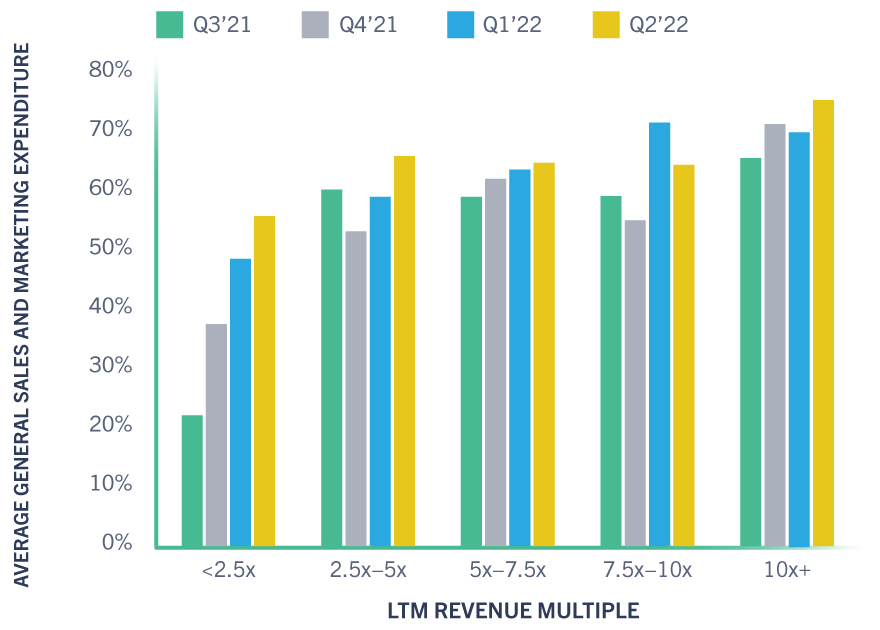 Q2 2022 GC Public SaaS Tracker Average Sales and Marketing Expenditure (%) vs. LTM Revenue Multiple