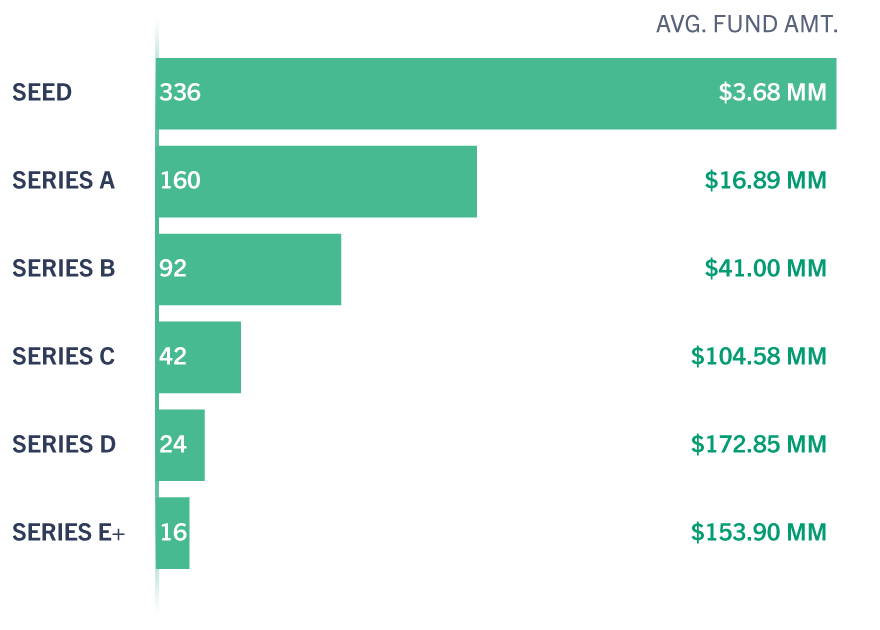 Q2 2022 Venture-Backed SaaS Transactions by Round and Average Fundraising Amount
