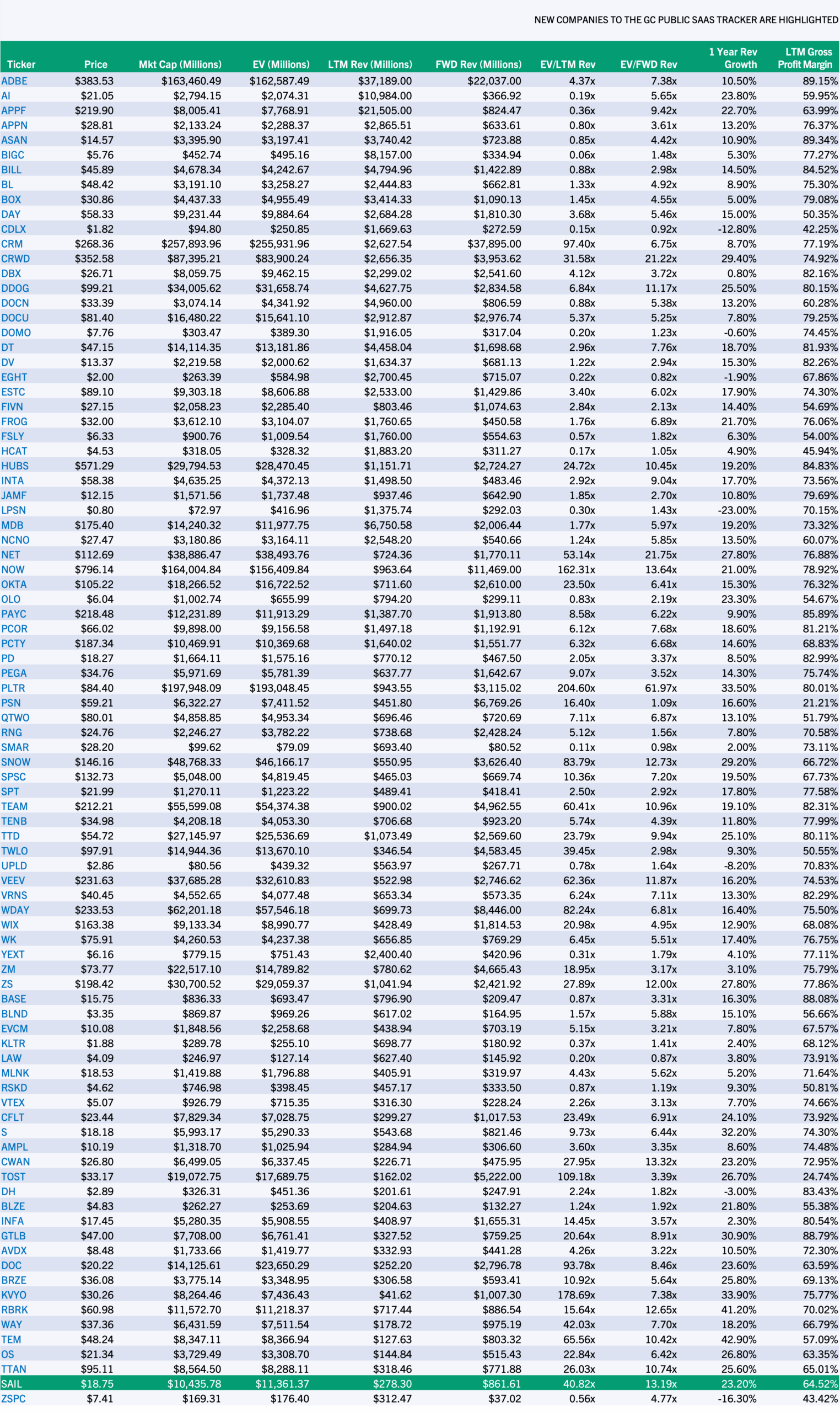Q1 2025 GC Public SaaS Tracker Companies Sorted by Market Cap