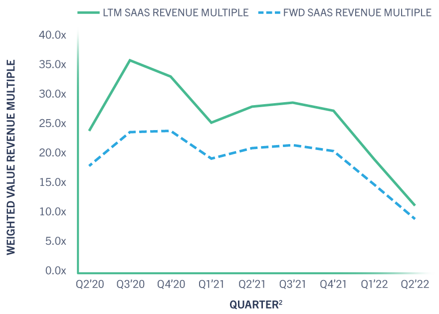 Q2 2022 GC Public SaaS Tracker Weighted Average Revenue Multiple—LTM vs. FWD