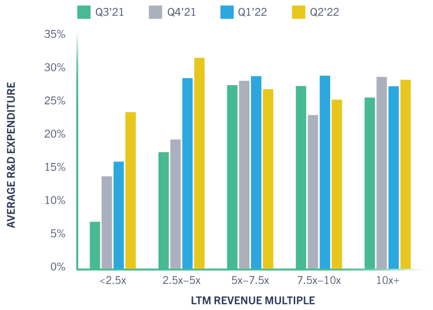 Q2 2022 GC Public SaaS Tracker Average R&D Expenditure (%) vs. LTM Revenue Multiple
