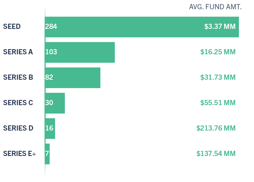 Q3 2022 Venture-Backed SaaS Transactions by Round and Average Fundraising Amount