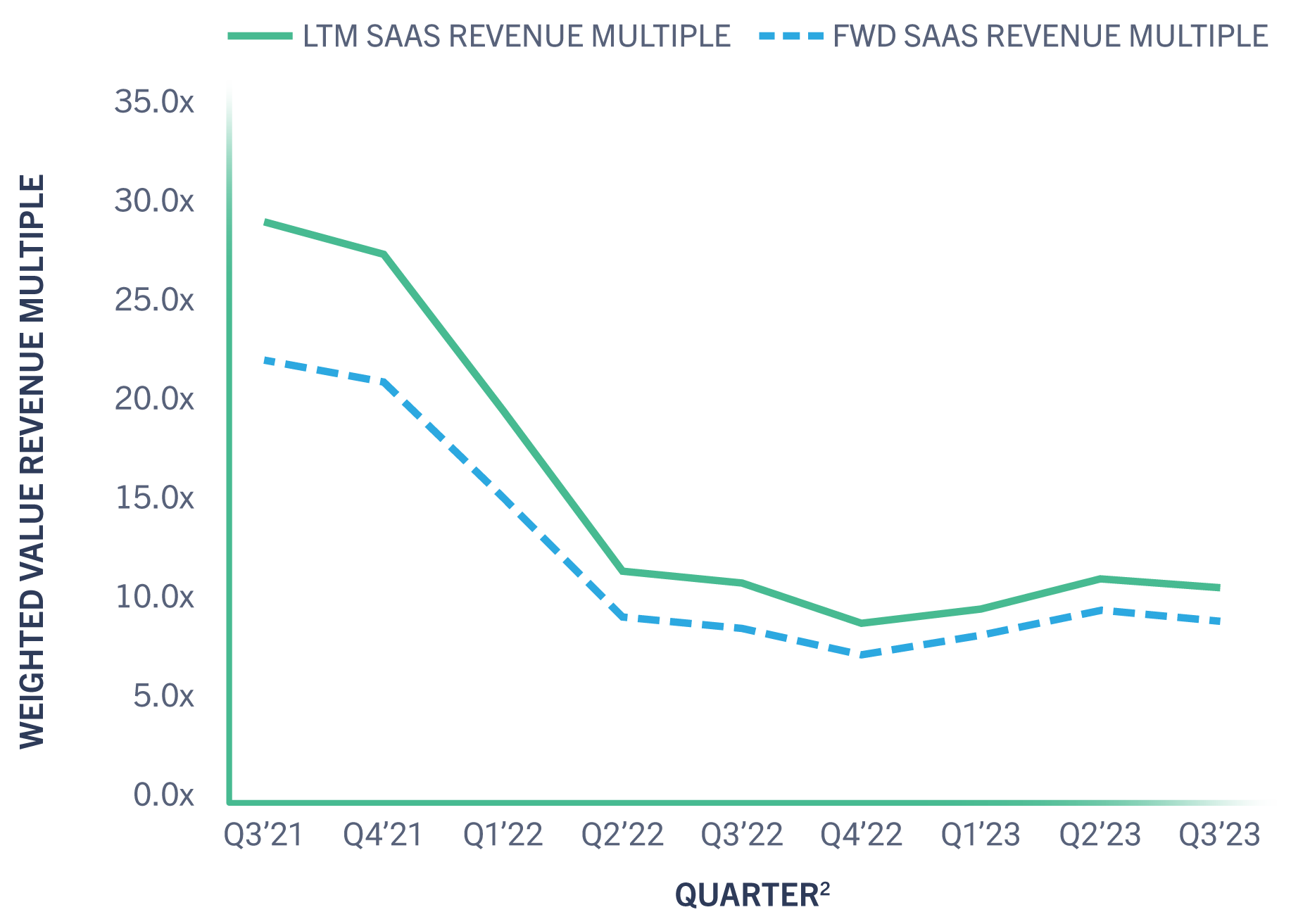 GC Public SaaS Tracker Weighted Average Revenue Multiple—LTM vs. FWD