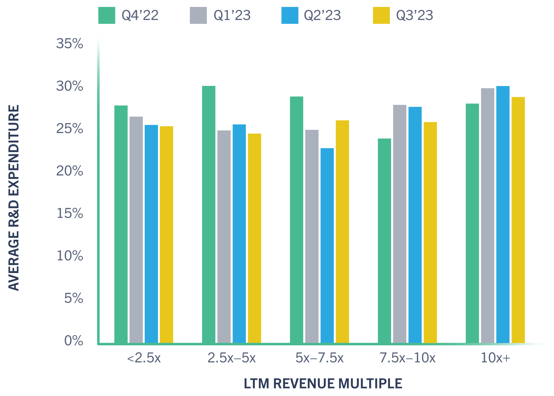 GC Public SaaS Tracker Average R&D Expenditure (%) vs. LTM Revenue Multiple