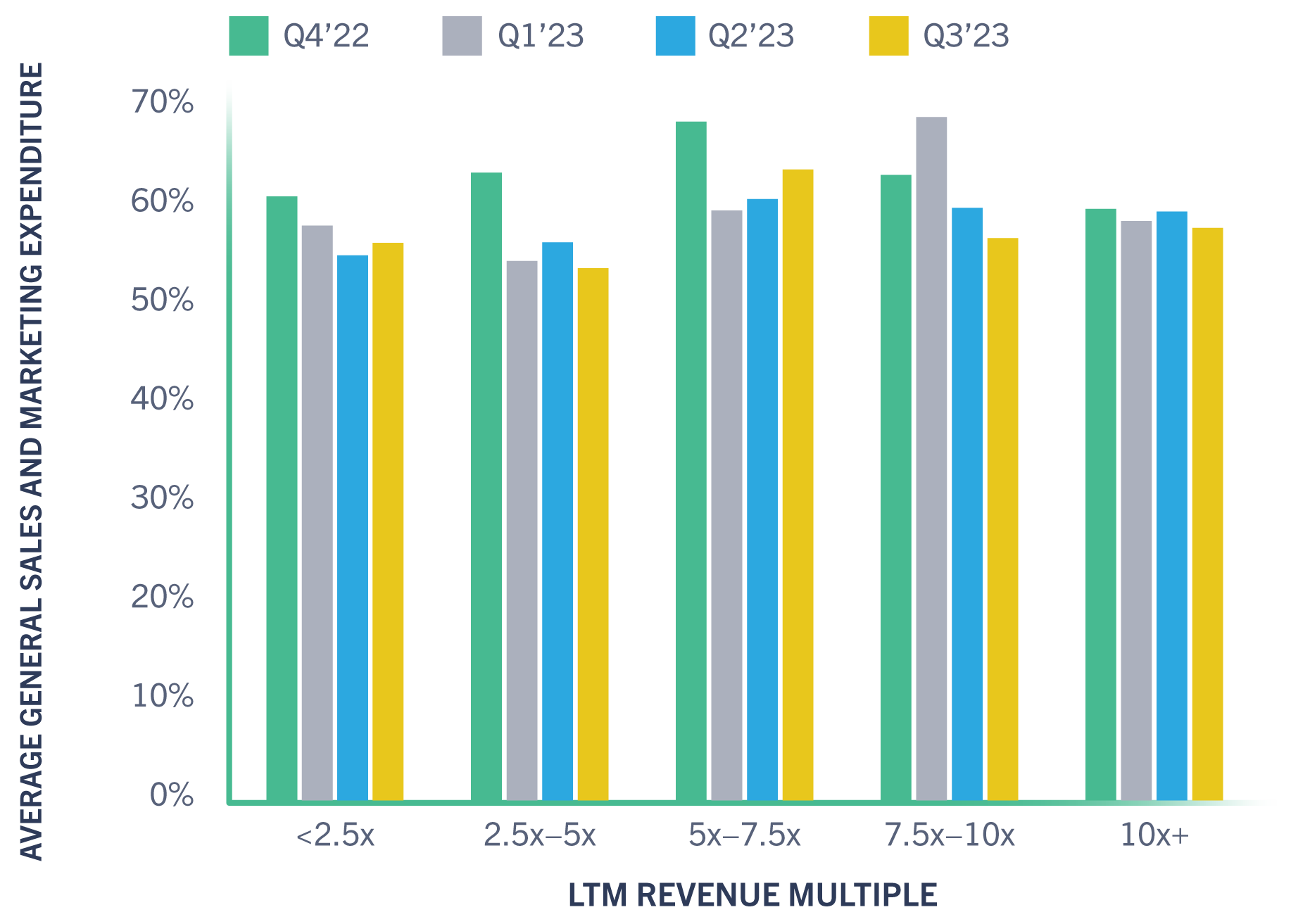 GC Public SaaS Tracker Average Sales and Marketing Expenditure (%) vs. LTM Revenue Multiple