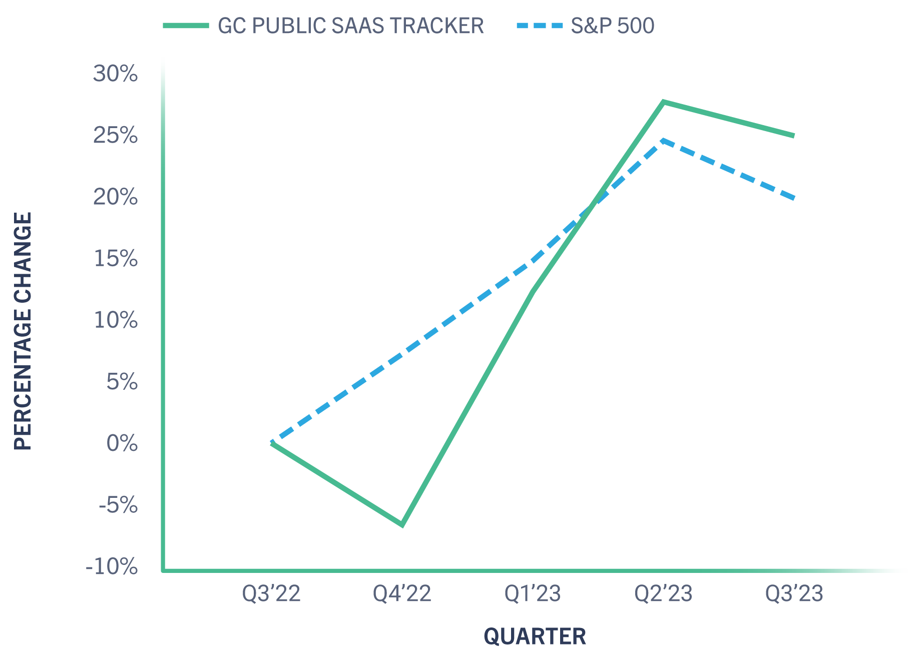 GC Public SaaS Tracker vs. S&P 500 Quarterly Change