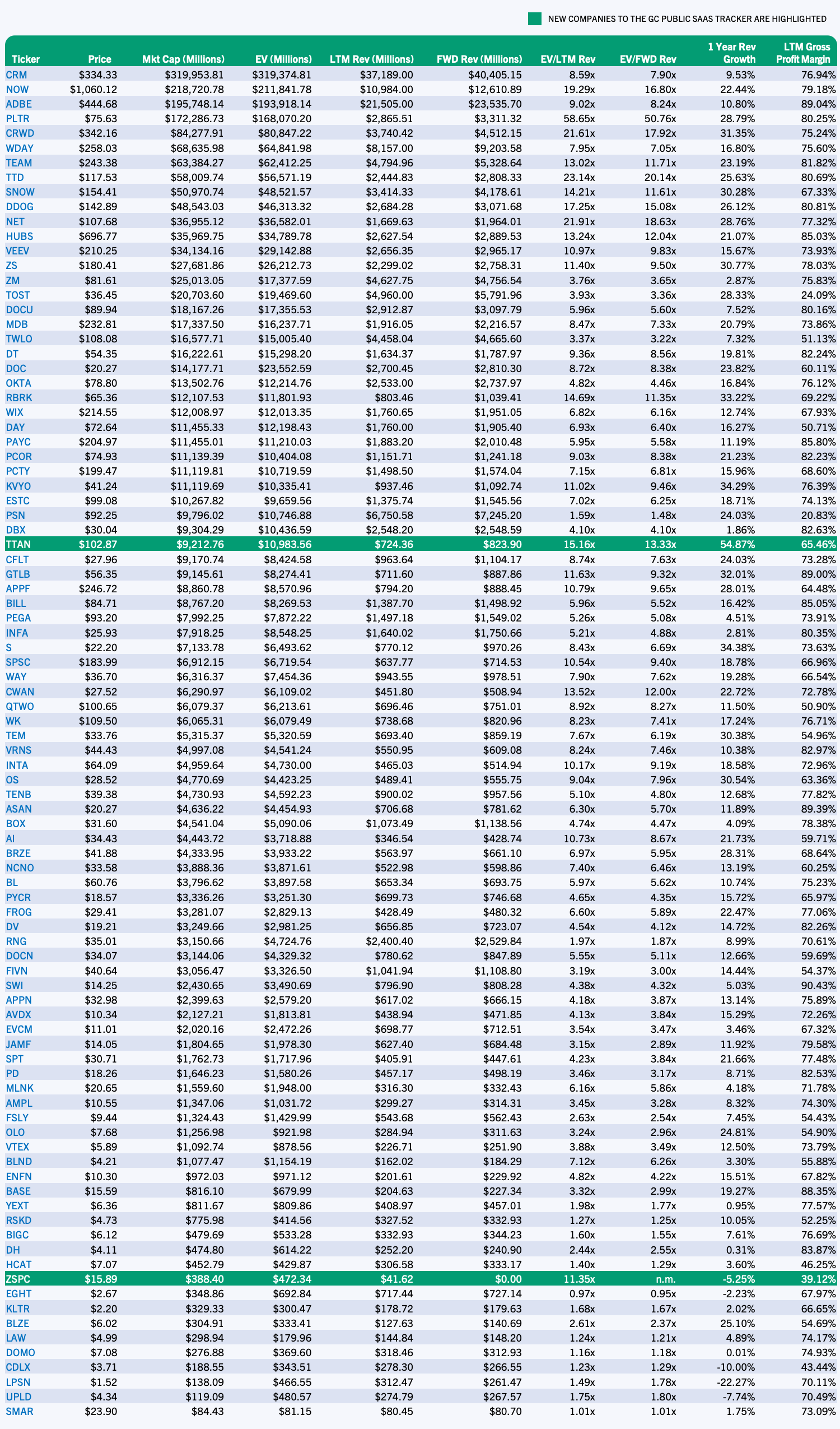 Q4 2024 GC Public SaaS Tracker Companies Sorted by Market Cap