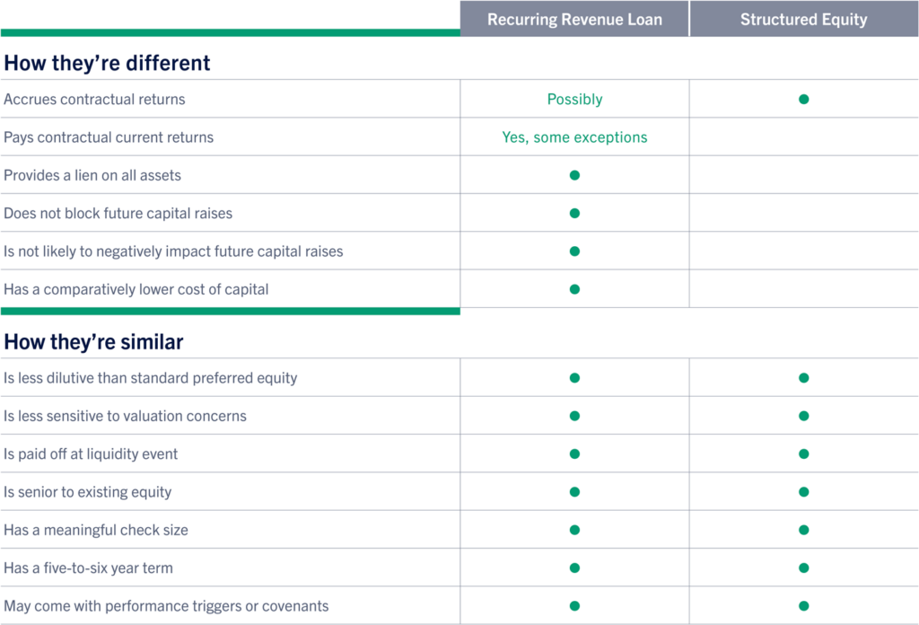 Recurring Revenue Loan and Structured Equity differences and similarities