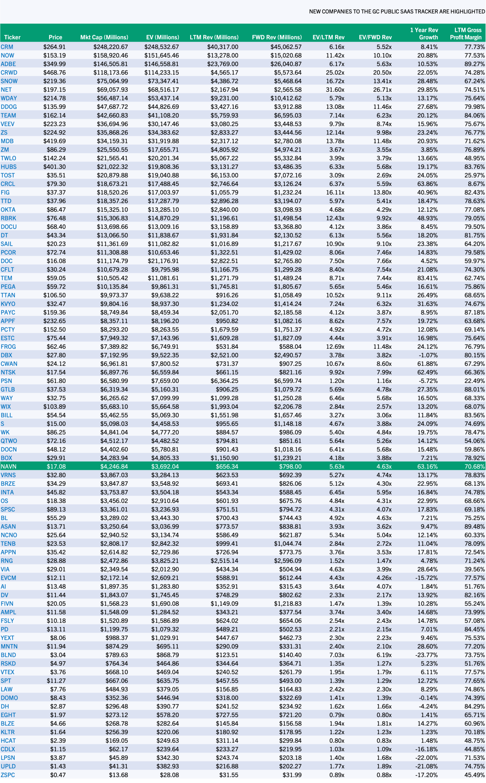 Q4 2025 GC Public SaaS Tracker Companies Sorted by Market Cap