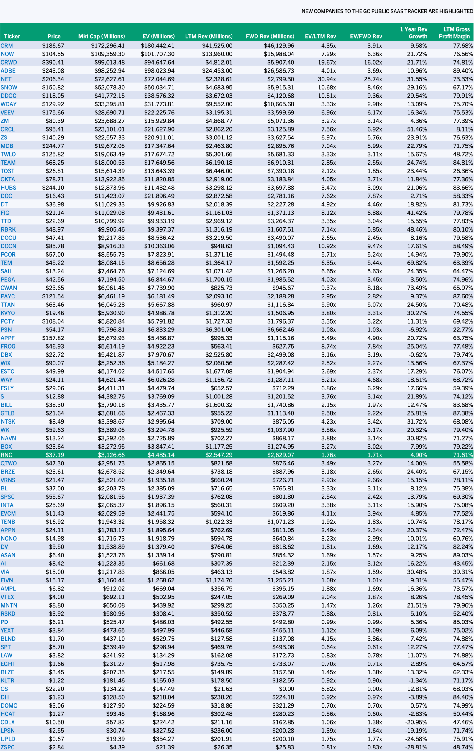 Q1 2026 GC Public SaaS Tracker Companies Sorted by Market Cap