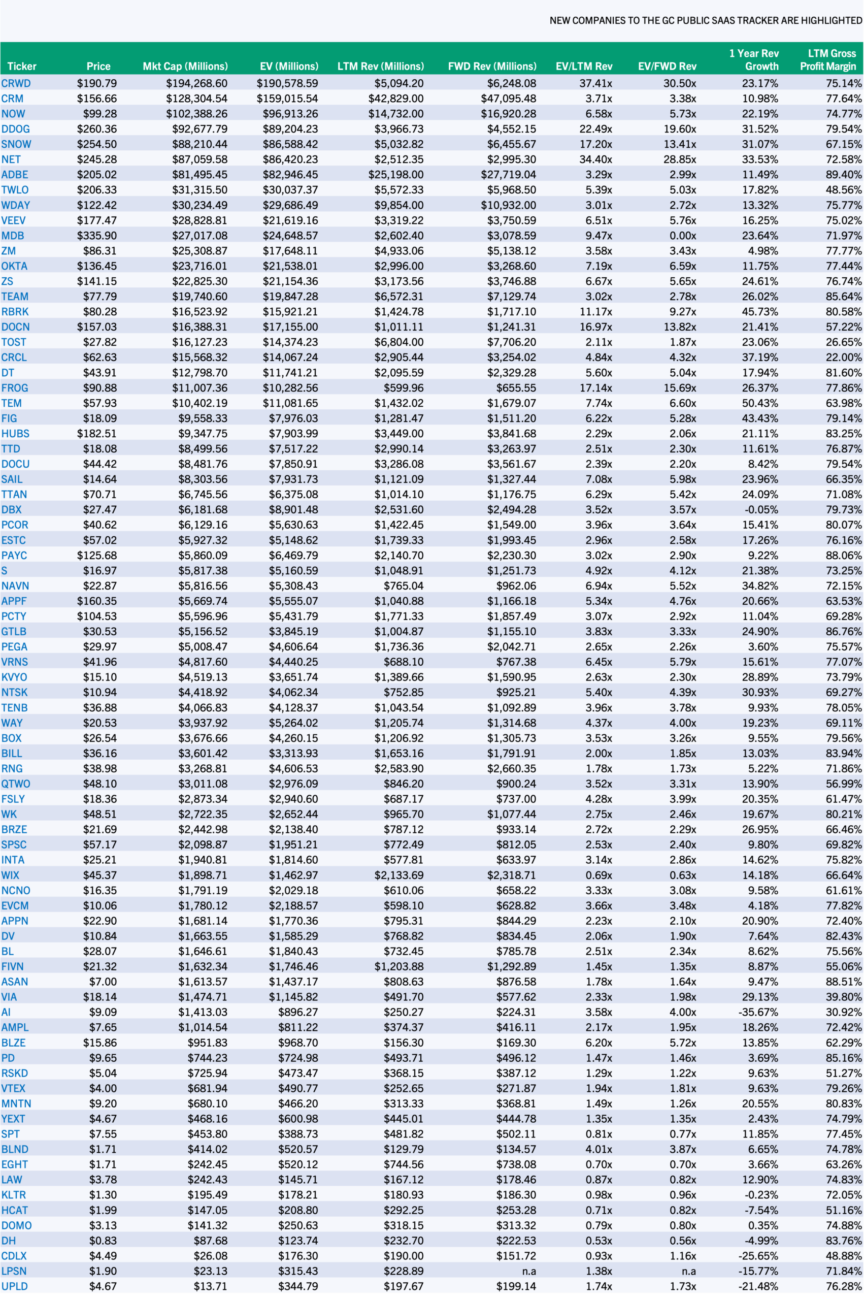 Q2 2026 GC Public SaaS Tracker Companies1 Sorted by Market Cap