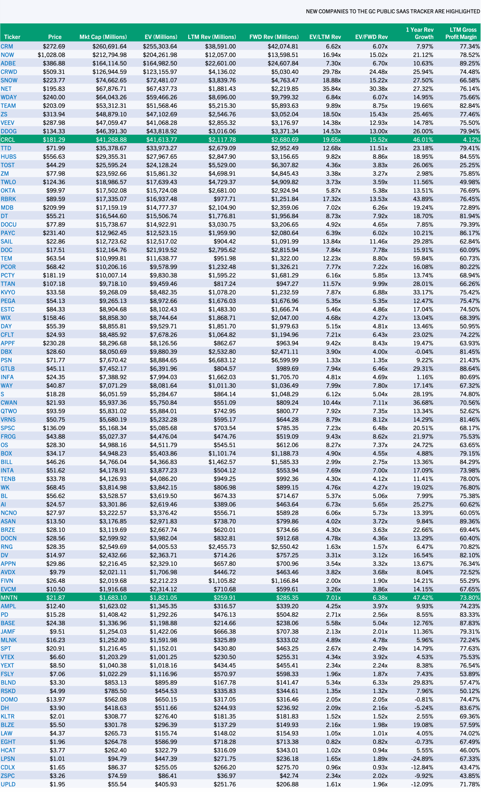 Q2 2025 GC Public SaaS Tracker Companies Sorted by Market Cap