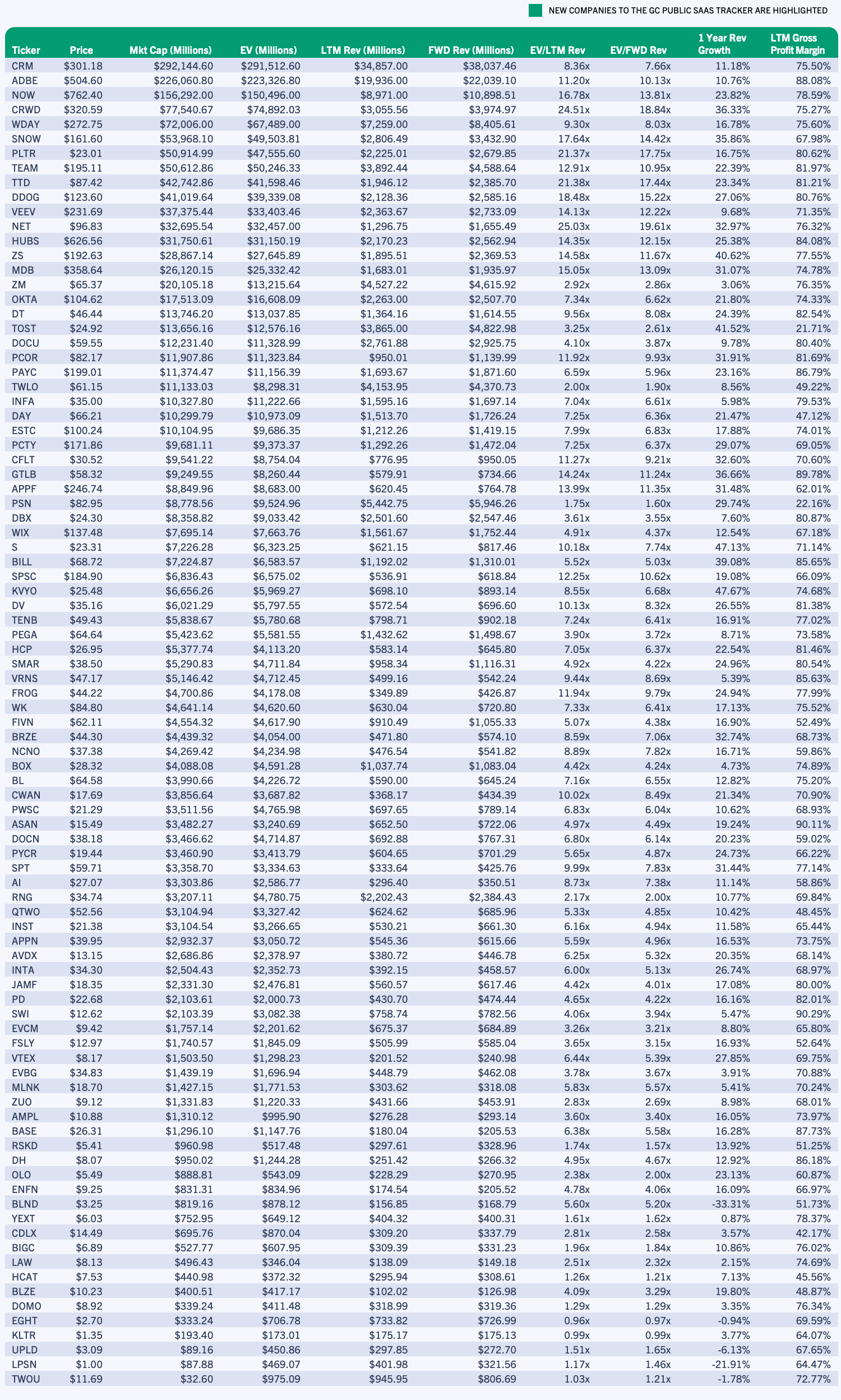 Q1 2024 GC Public SaaS Tracker Companies Sorted by Market Cap