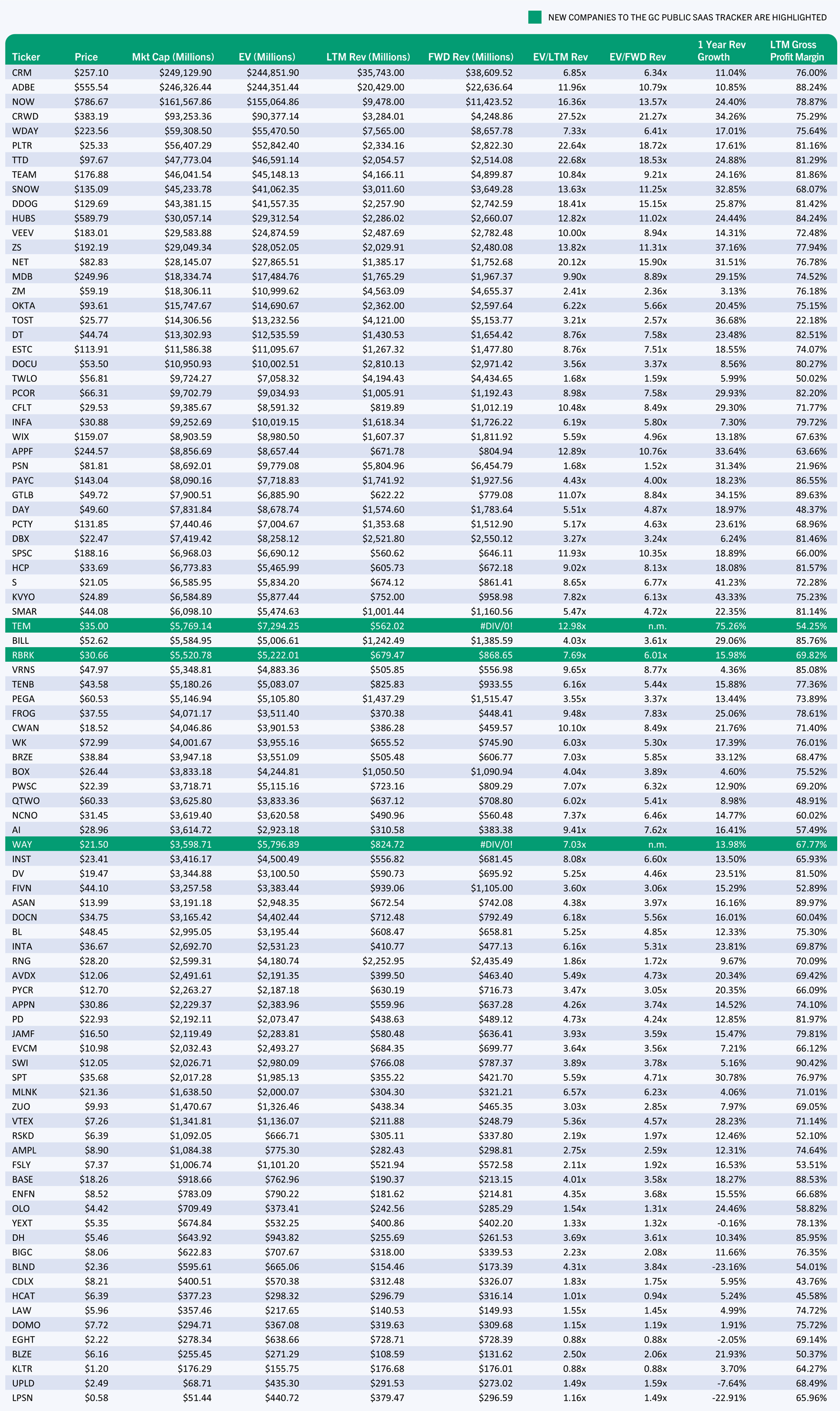 Q2 2024 GC Public SaaS Tracker Companies Sorted by Market Cap