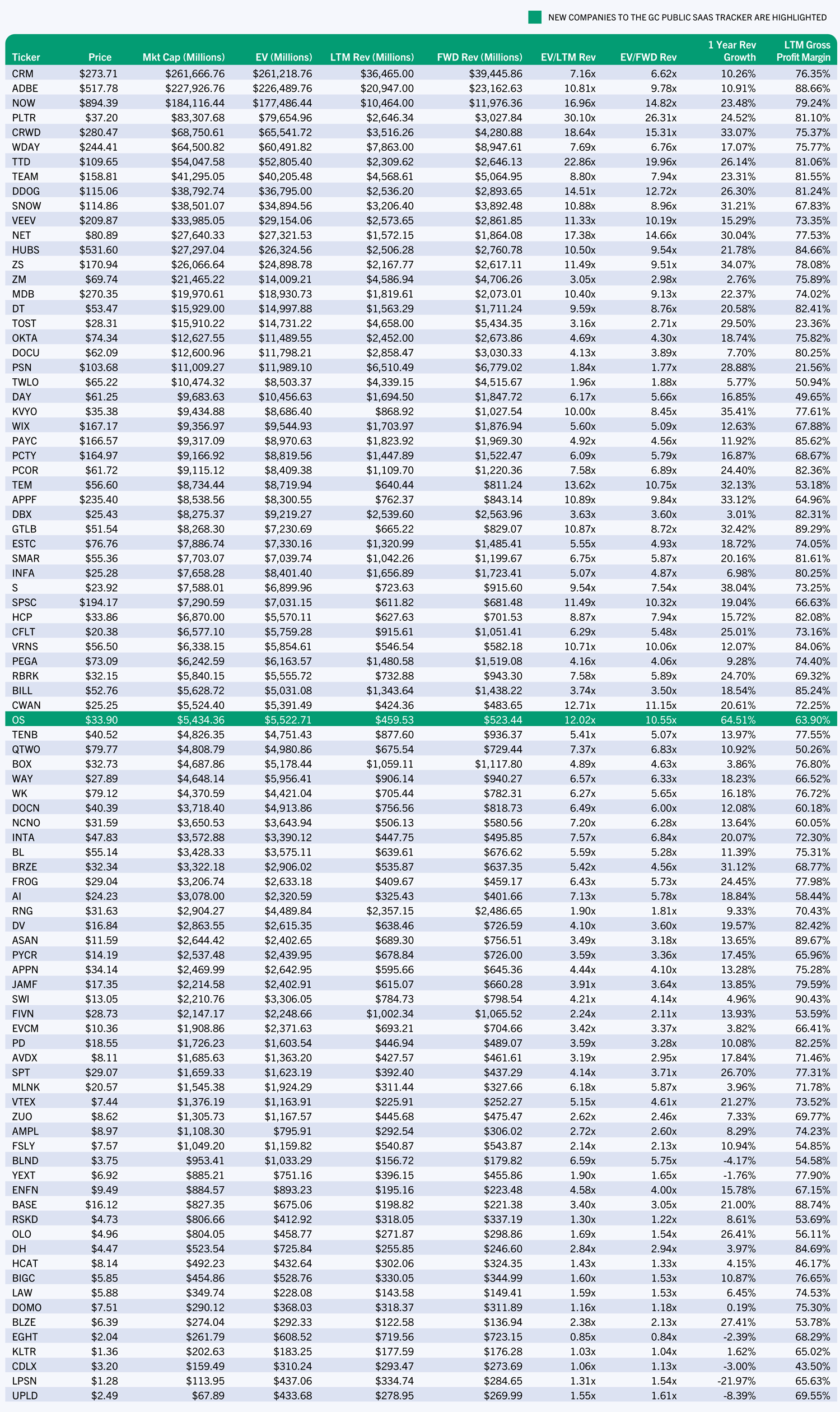 Q3 2024 GC Public SaaS Tracker Companies1 Sorted by Market Cap