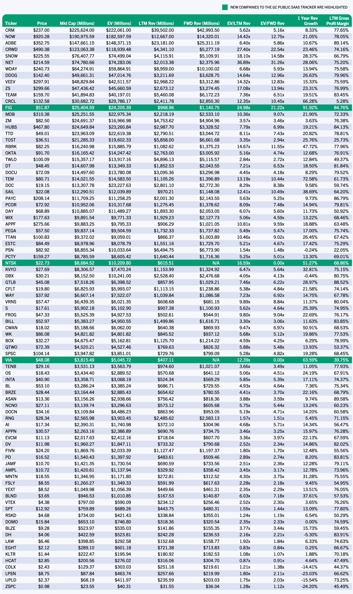 Q3 2025 GC Public SaaS Tracker Companies1 Sorted by Market Cap